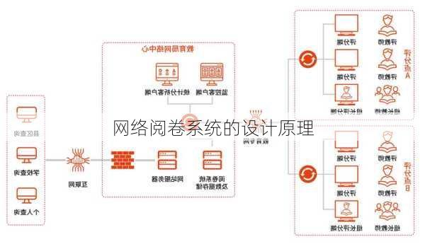 网络阅卷系统的设计原理