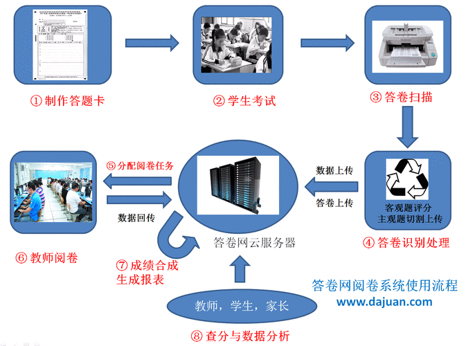 网络阅卷系统的变革力量