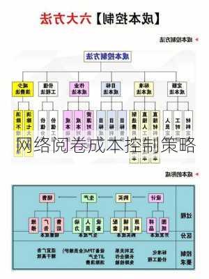 网络阅卷成本控制策略