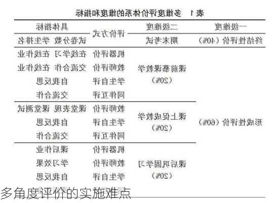 多角度评价的实施难点