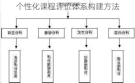 个性化课程评价体系构建方法