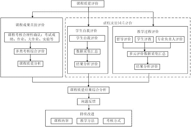 课程评价体系的优化策略