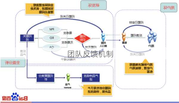 团队反馈机制