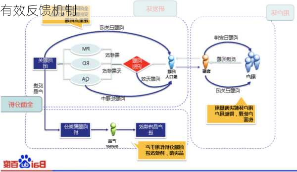 有效反馈机制