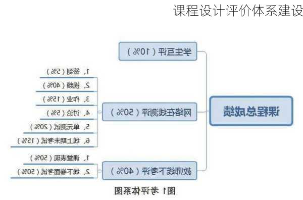 课程设计评价体系建设