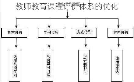 教师教育课程评价体系的优化