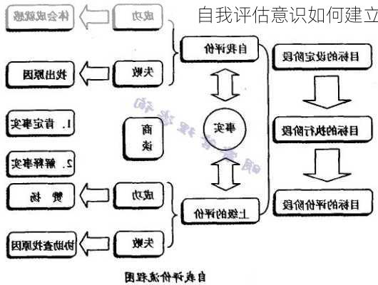 自我评估意识如何建立