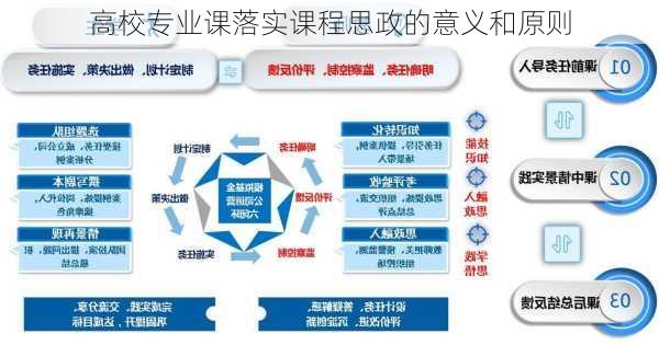 高校专业课落实课程思政的意义和原则