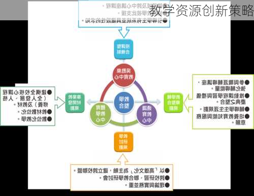 教学资源创新策略