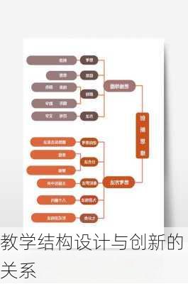 教学结构设计与创新的关系