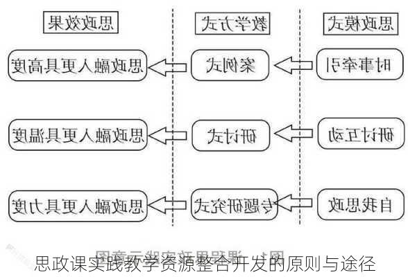 思政课实践教学资源整合开发的原则与途径