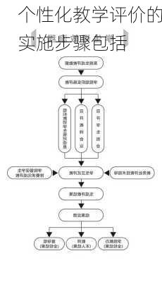 个性化教学评价的实施步骤包括