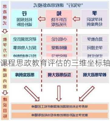 课程思政教育评估的三维坐标轴