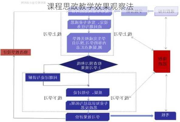 课程思政教学效果观察法