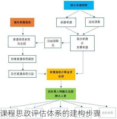 课程思政评估体系的建构步骤