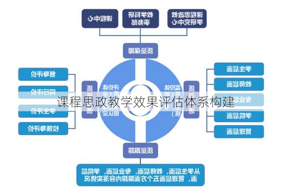 课程思政教学效果评估体系构建