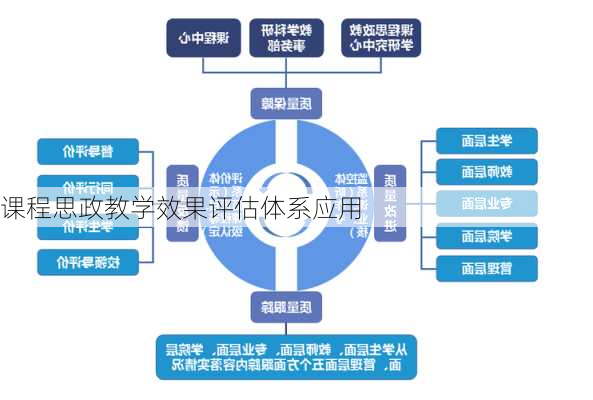 课程思政教学效果评估体系应用