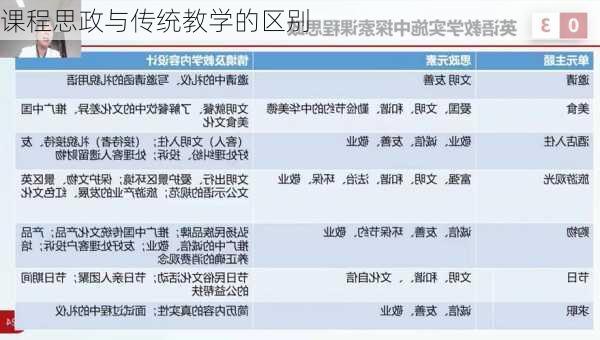 课程思政与传统教学的区别