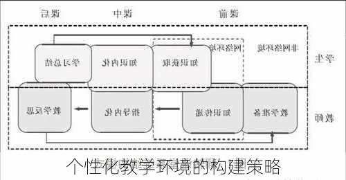 个性化教学环境的构建策略