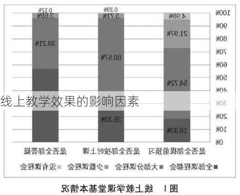 线上教学效果的影响因素