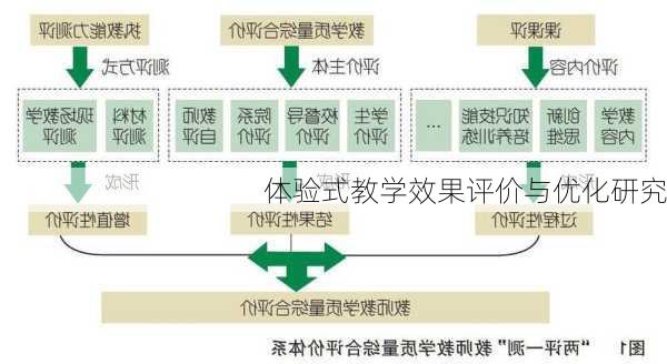 体验式教学效果评价与优化研究