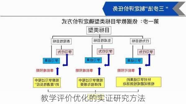 教学评价优化的实证研究方法