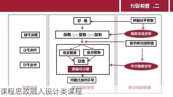 课程思政融入设计类课程