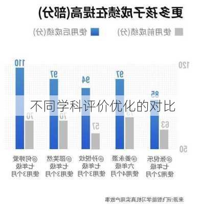 不同学科评价优化的对比