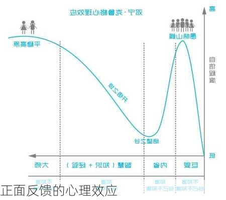 正面反馈的心理效应