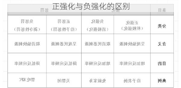 正强化与负强化的区别