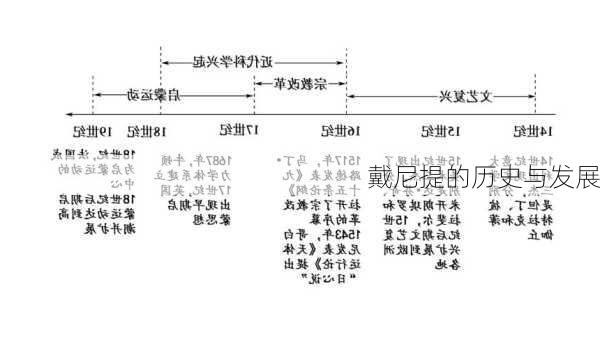 戴尼提的历史与发展