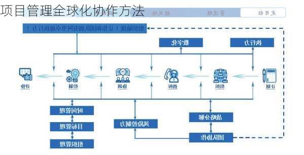 项目管理全球化协作方法