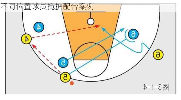 不同位置球员掩护配合案例