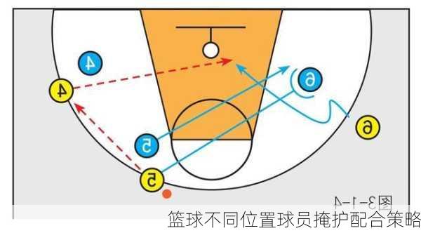 篮球不同位置球员掩护配合策略