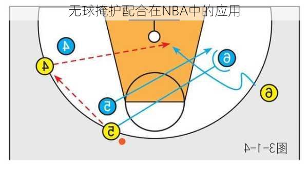 无球掩护配合在NBA中的应用