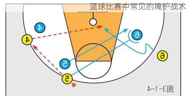 篮球比赛中常见的掩护战术