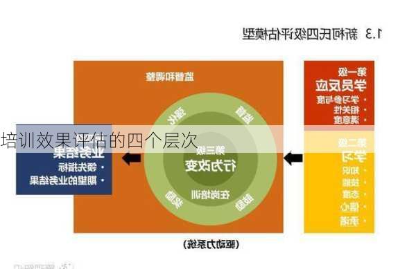 培训效果评估的四个层次