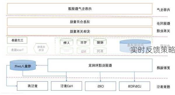 实时反馈策略