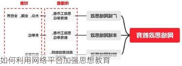 如何利用网络平台加强思想教育