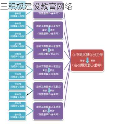 三积极建设教育网络