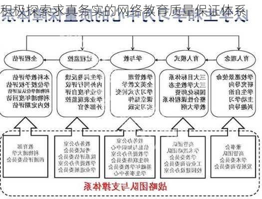 积极探索求真务实的网络教育质量保证体系