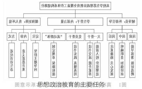 思想政治教育的主要任务