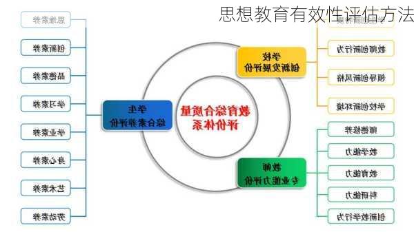 思想教育有效性评估方法