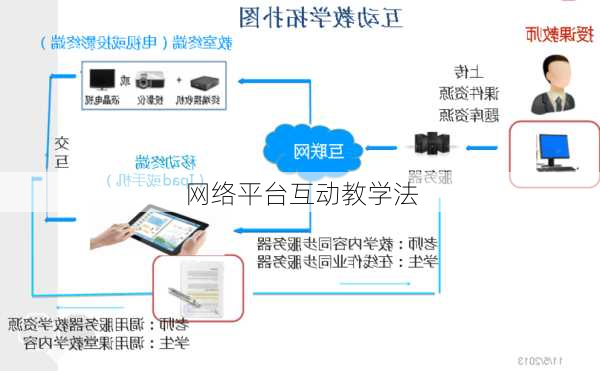 网络平台互动教学法