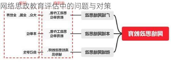 网络思政教育评估中的问题与对策