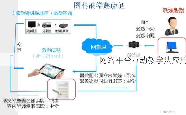 网络平台互动教学法应用