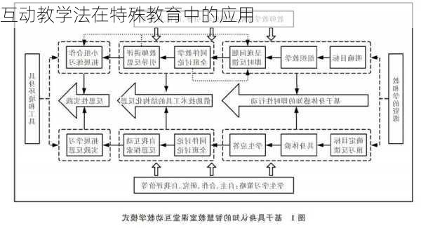 互动教学法在特殊教育中的应用