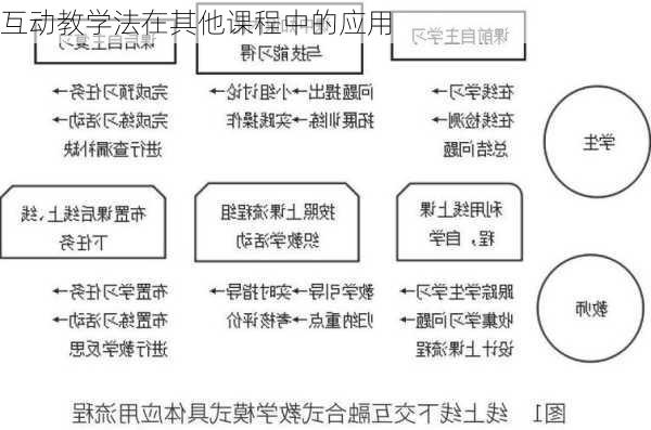 互动教学法在其他课程中的应用