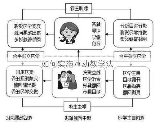 如何实施互动教学法