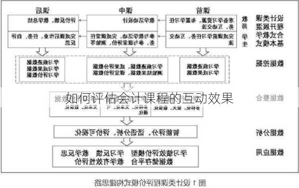 如何评估会计课程的互动效果